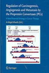 book Regulation of carcinogenesis, angiogenesis and metastasis by the proprotein convertases (PCs) : a new potential strategy in cancer therapy