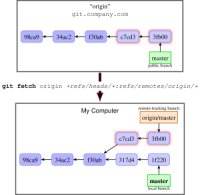 cover of the book Mastering Git (Code Only)