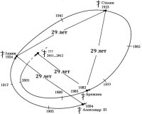 cover of the book Иррационализм политических процессов в России в XX - начале XXI веков