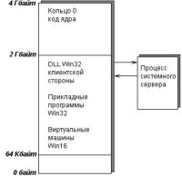 cover of the book Обзор архитектуры Windows 3.x,Windows 95,OS2 Warp,Windows NT